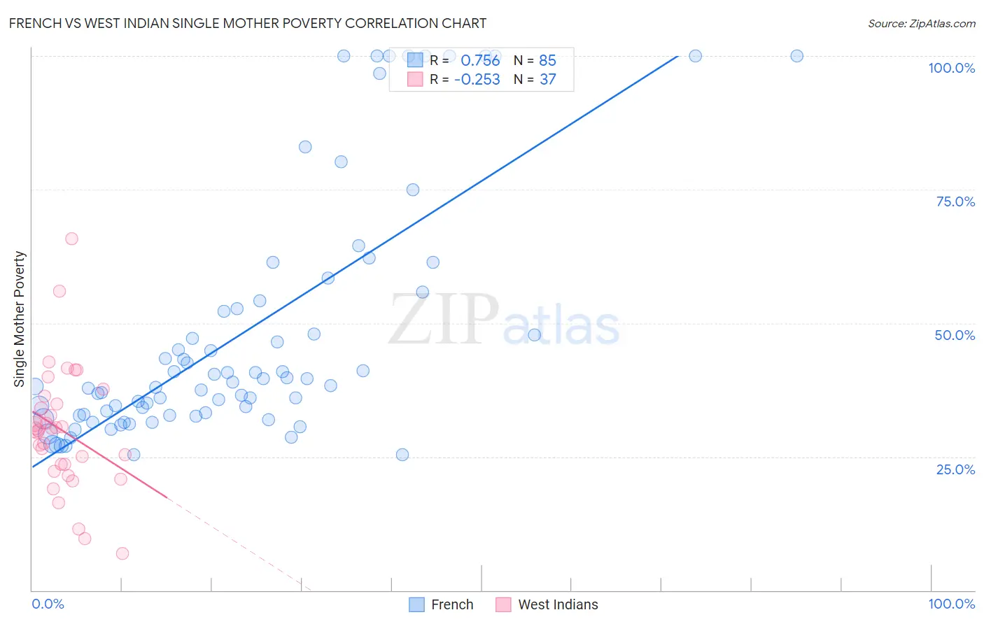 French vs West Indian Single Mother Poverty