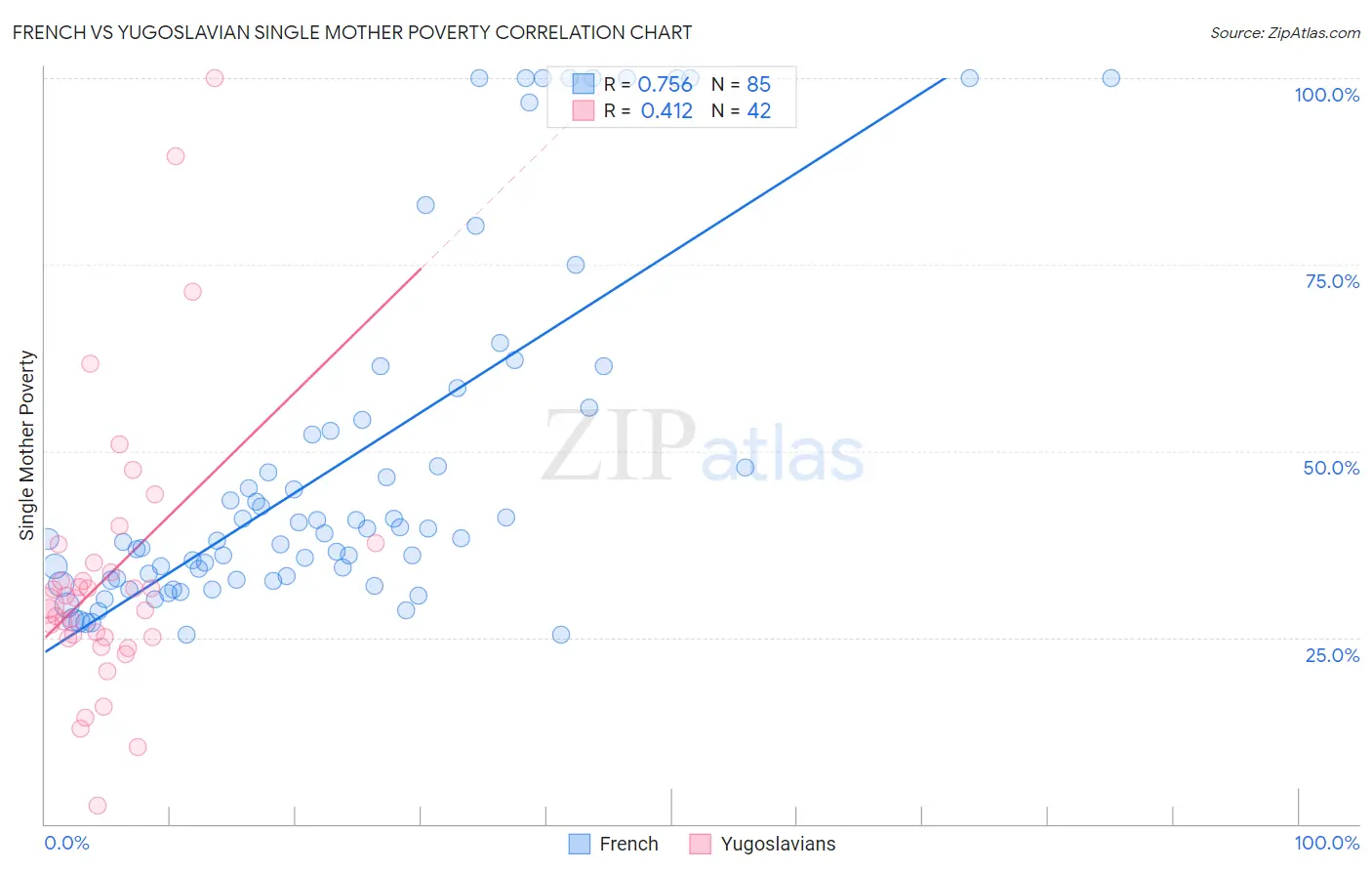 French vs Yugoslavian Single Mother Poverty