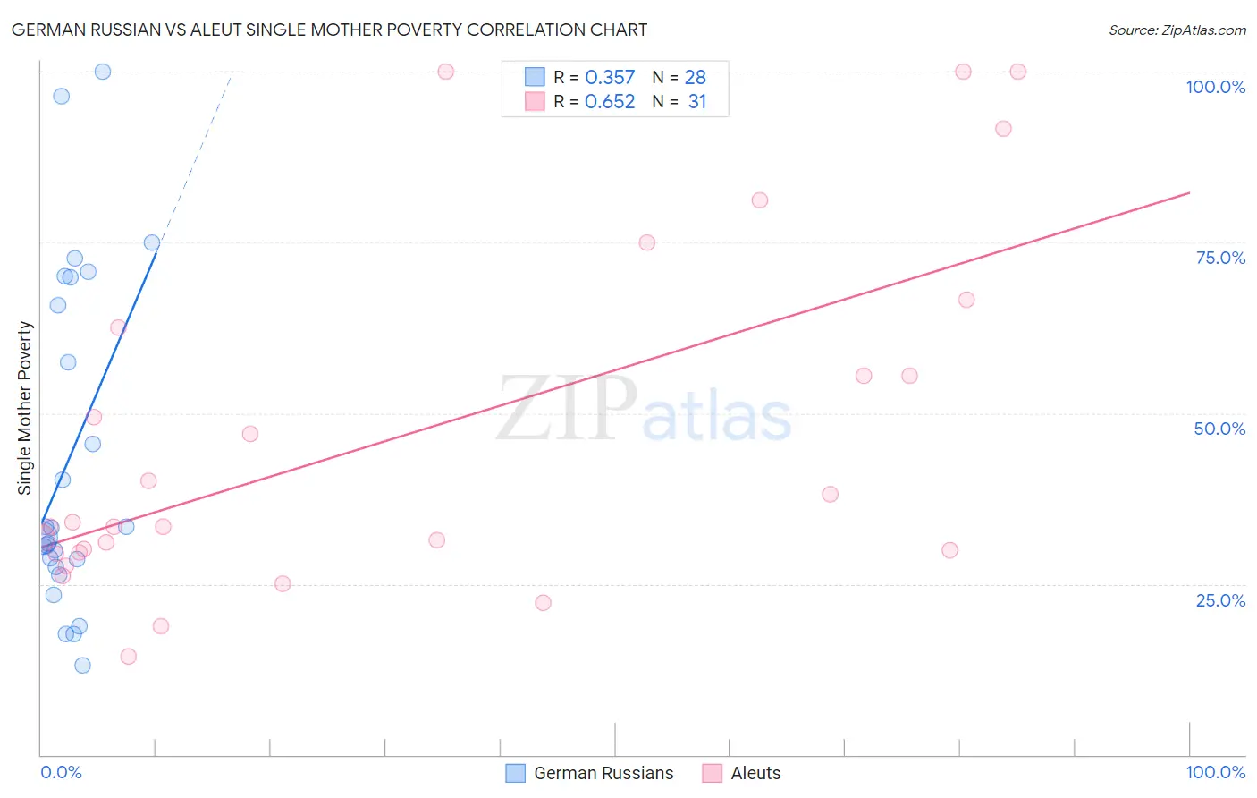 German Russian vs Aleut Single Mother Poverty