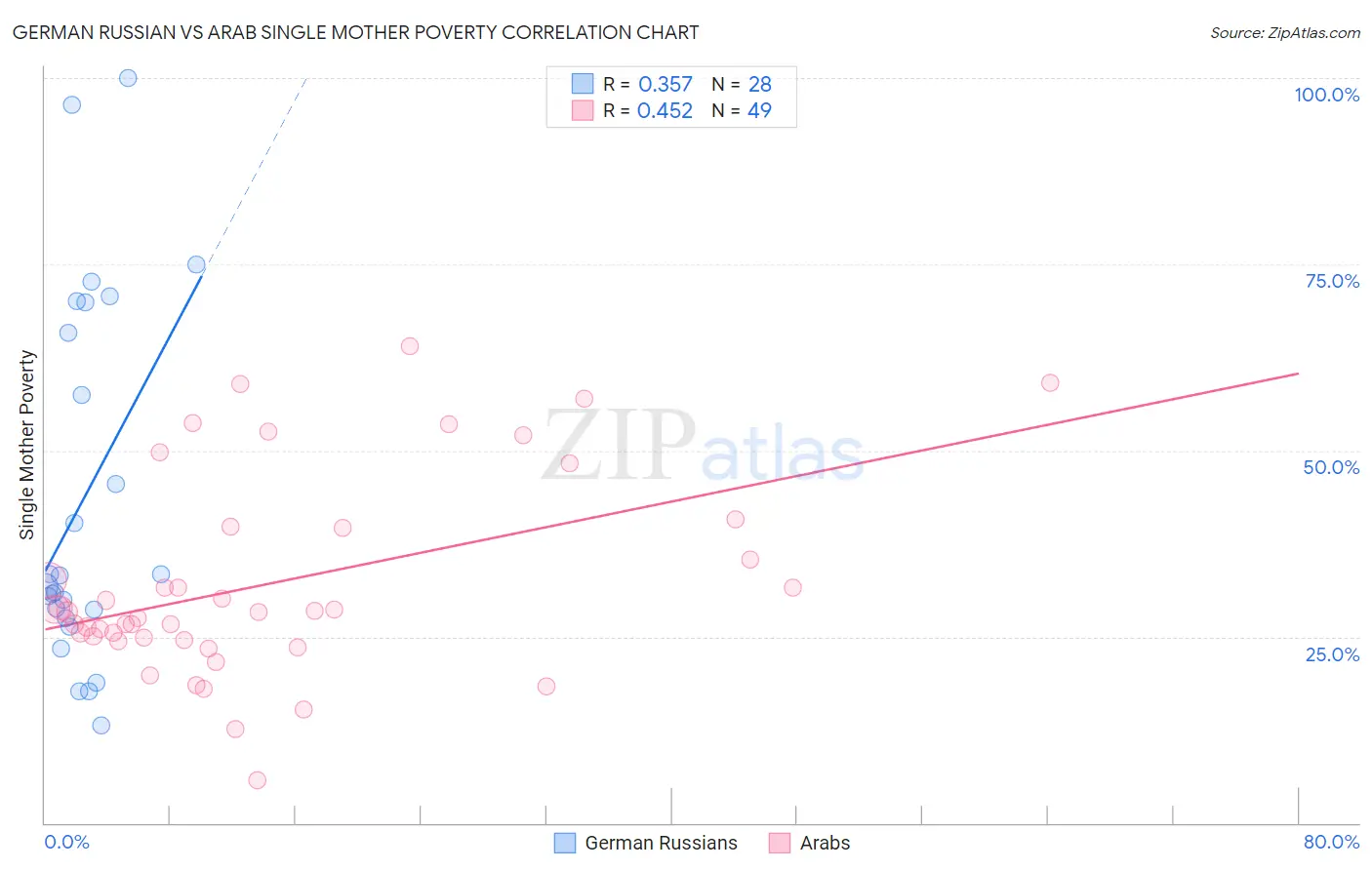 German Russian vs Arab Single Mother Poverty