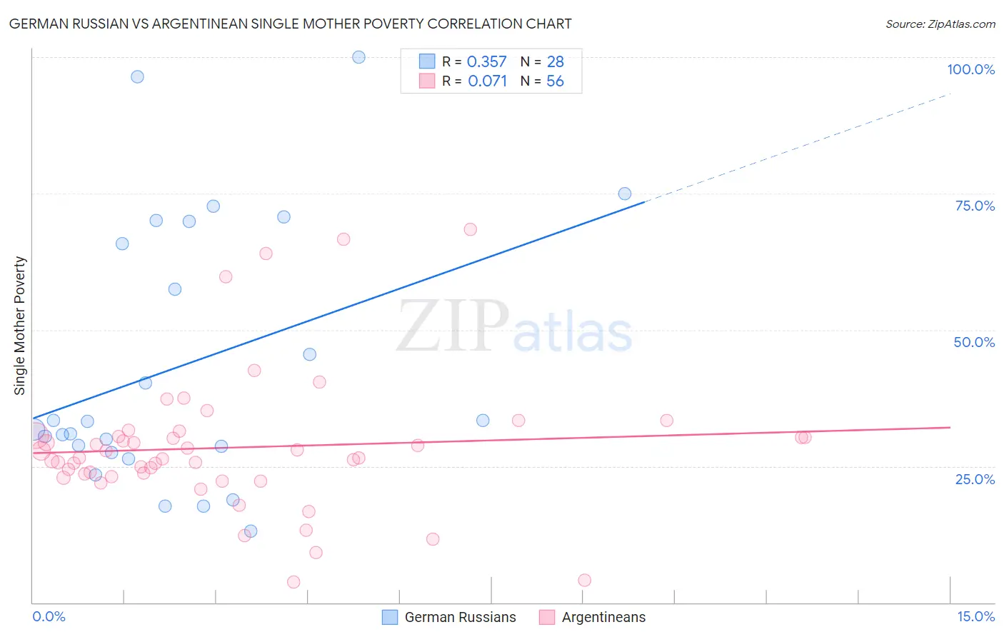 German Russian vs Argentinean Single Mother Poverty