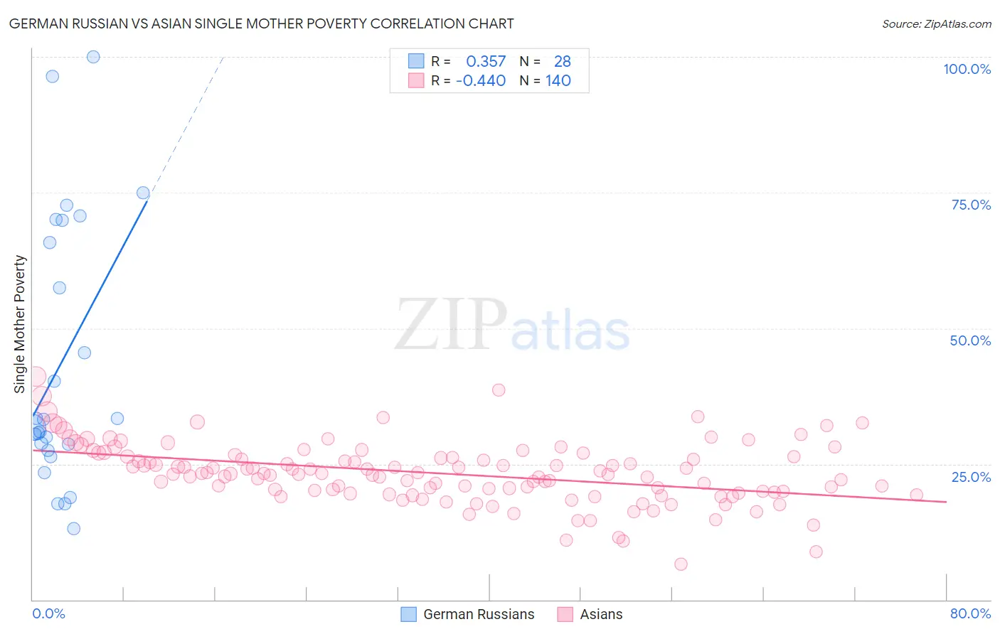 German Russian vs Asian Single Mother Poverty