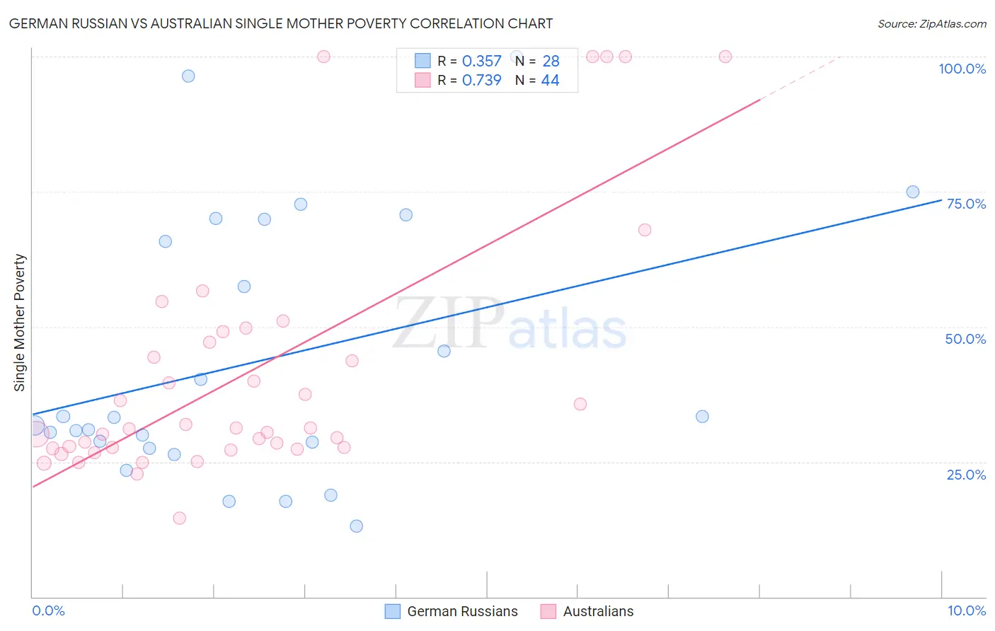 German Russian vs Australian Single Mother Poverty