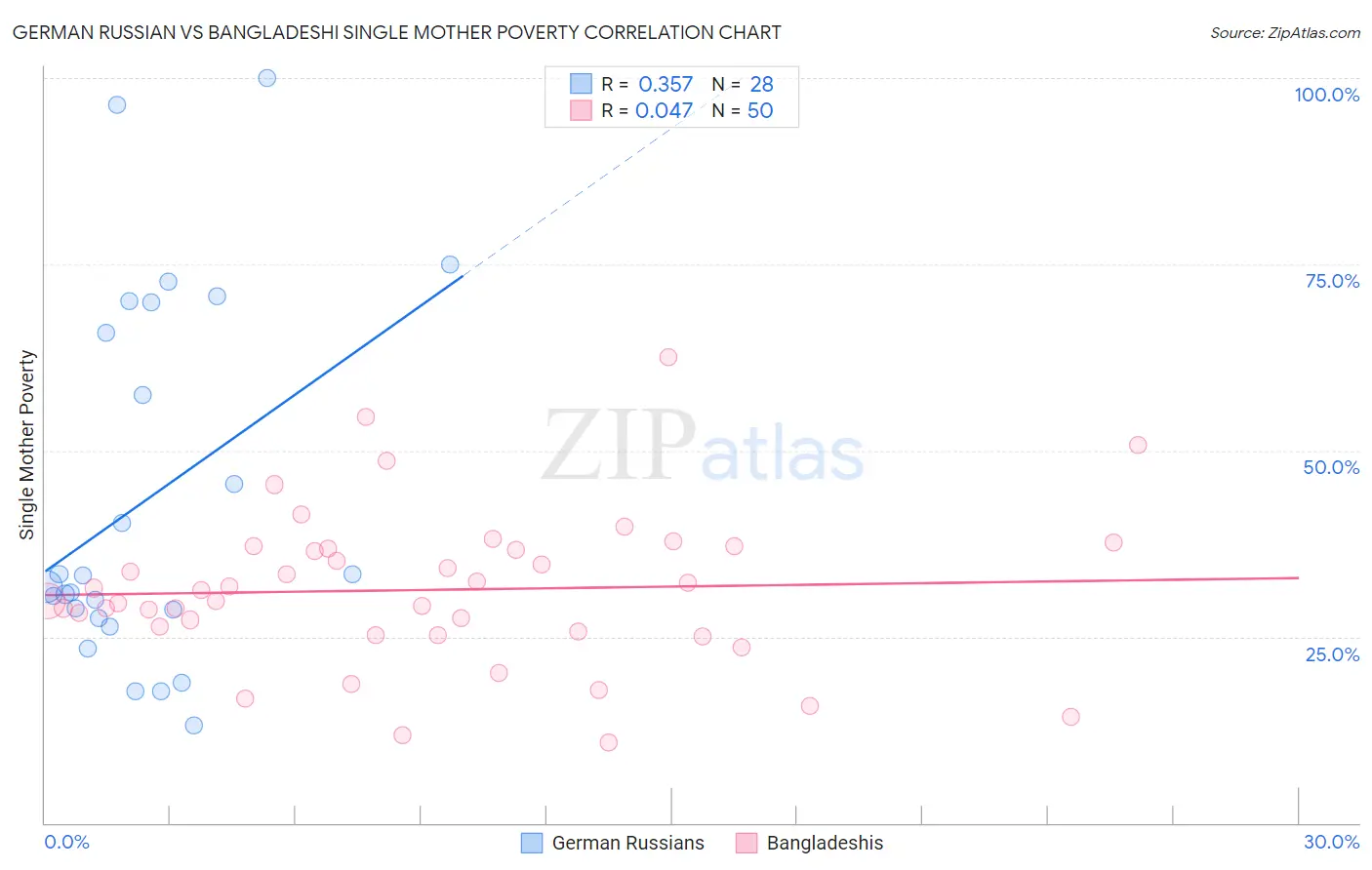German Russian vs Bangladeshi Single Mother Poverty