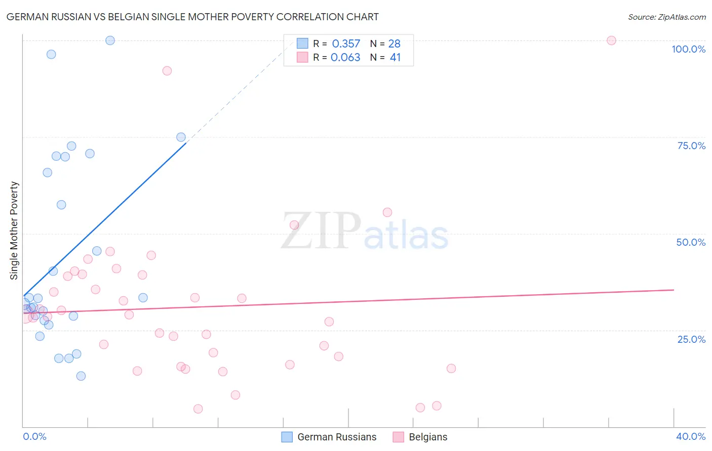 German Russian vs Belgian Single Mother Poverty