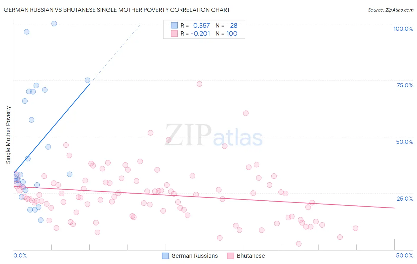 German Russian vs Bhutanese Single Mother Poverty