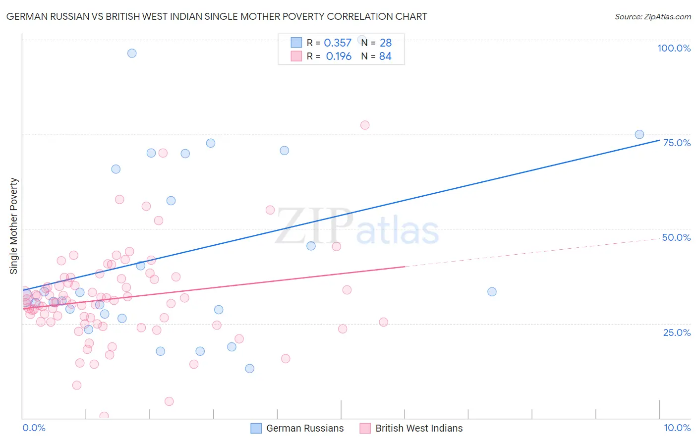 German Russian vs British West Indian Single Mother Poverty
