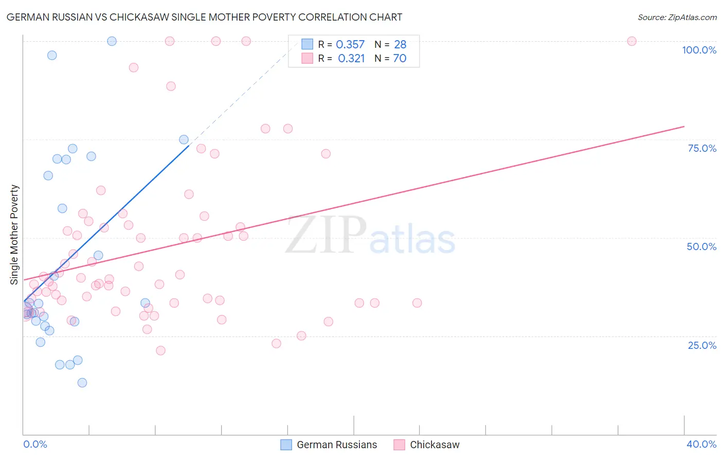 German Russian vs Chickasaw Single Mother Poverty