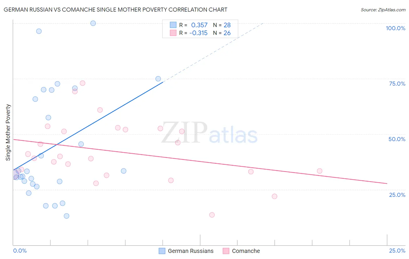 German Russian vs Comanche Single Mother Poverty