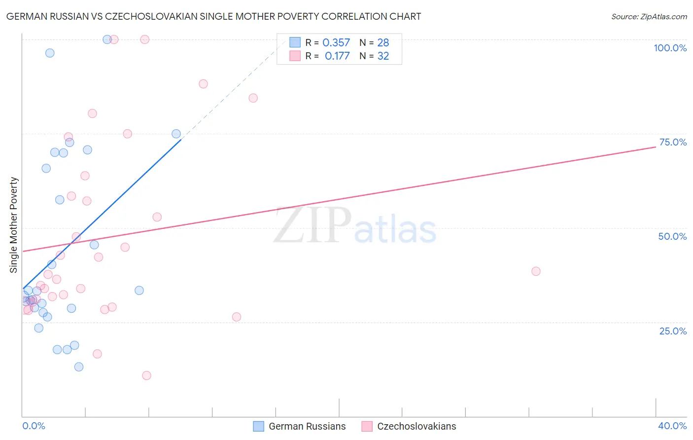 German Russian vs Czechoslovakian Single Mother Poverty