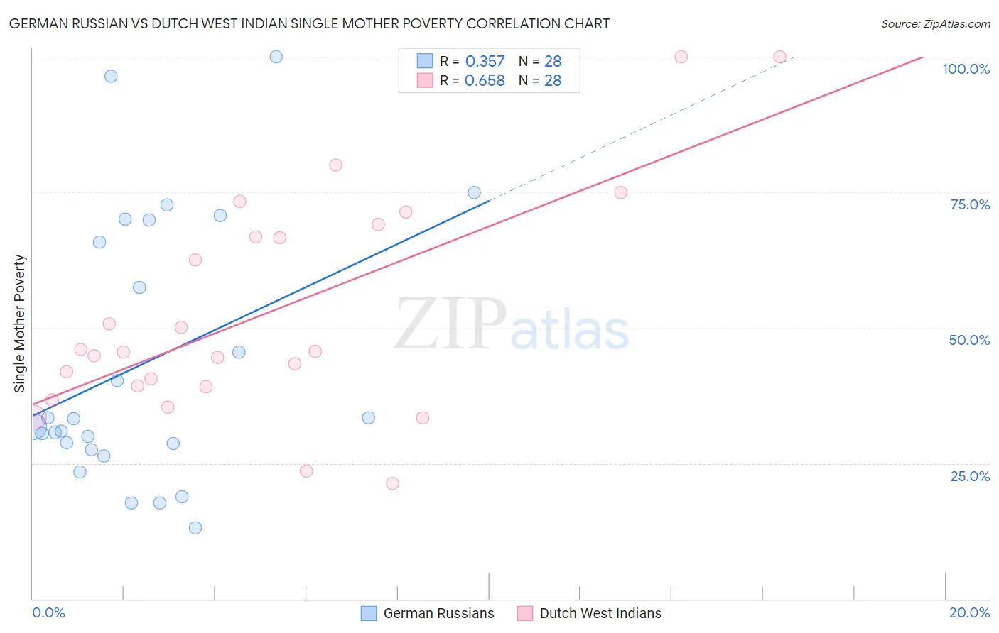 German Russian vs Dutch West Indian Single Mother Poverty
