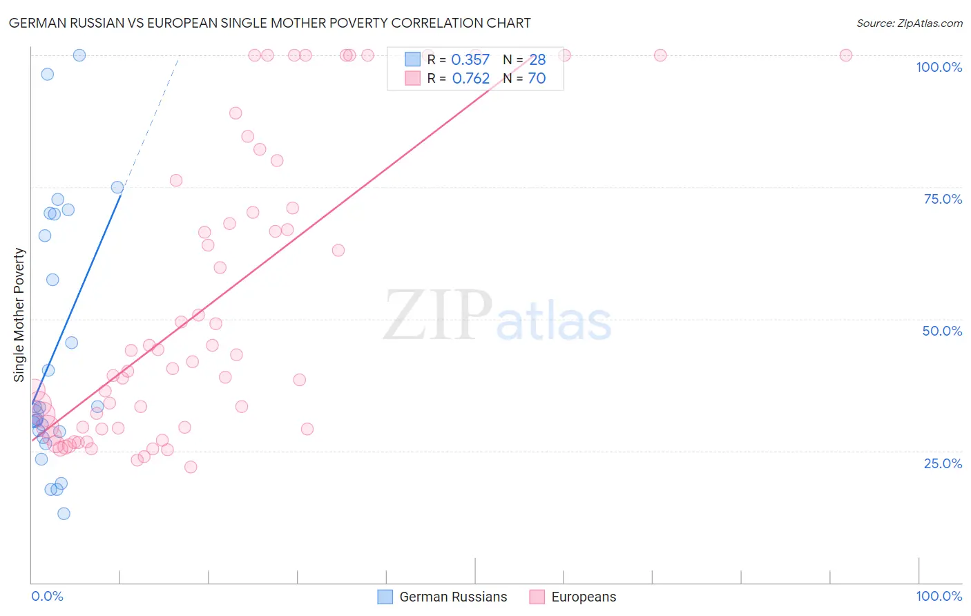 German Russian vs European Single Mother Poverty