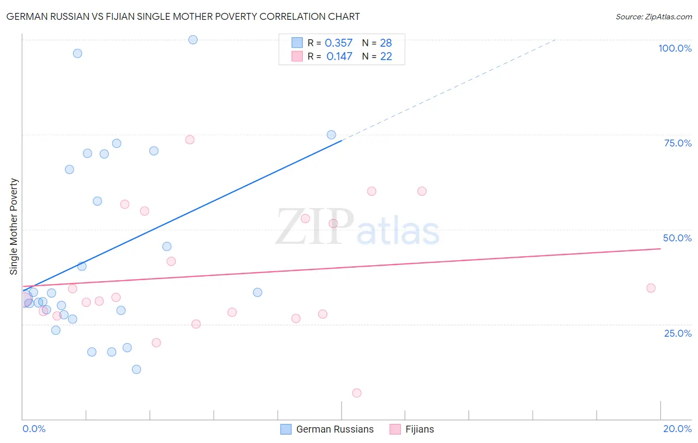 German Russian vs Fijian Single Mother Poverty