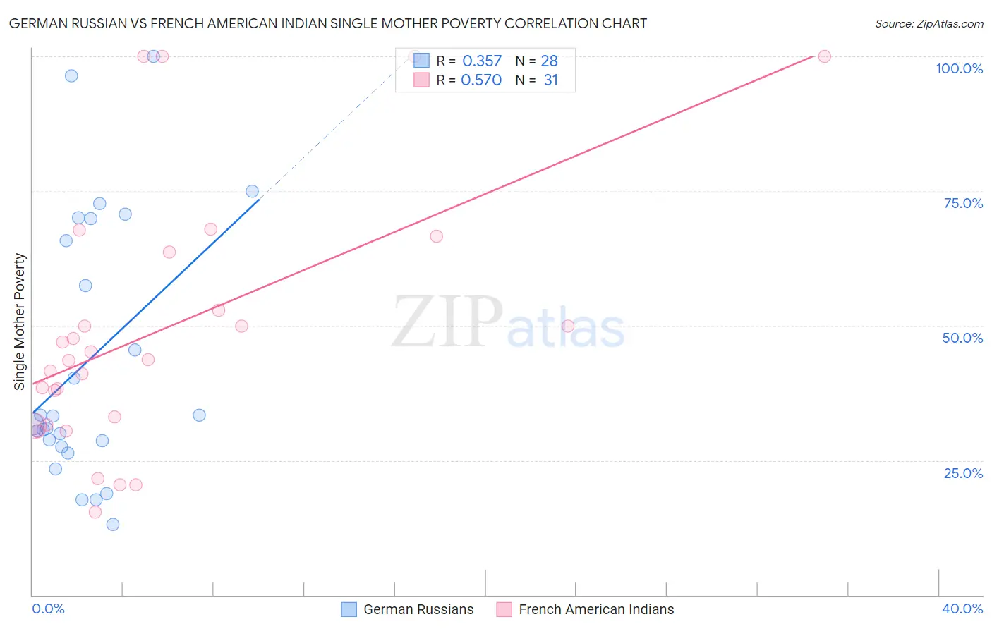 German Russian vs French American Indian Single Mother Poverty
