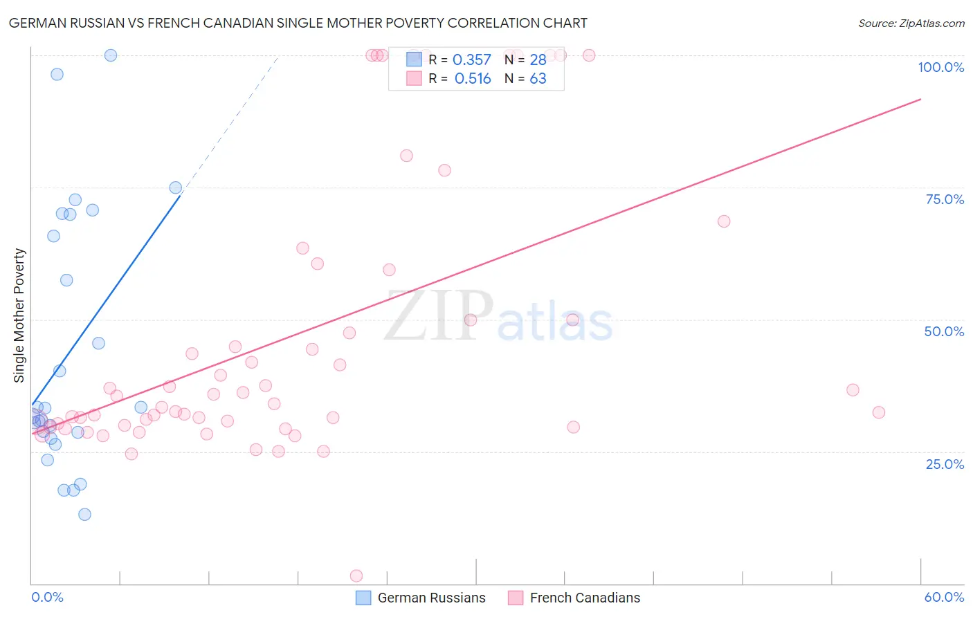 German Russian vs French Canadian Single Mother Poverty