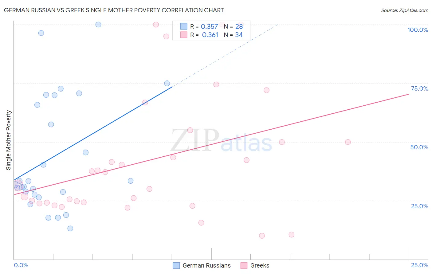 German Russian vs Greek Single Mother Poverty