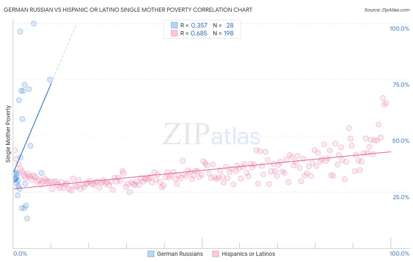 German Russian vs Hispanic or Latino Single Mother Poverty