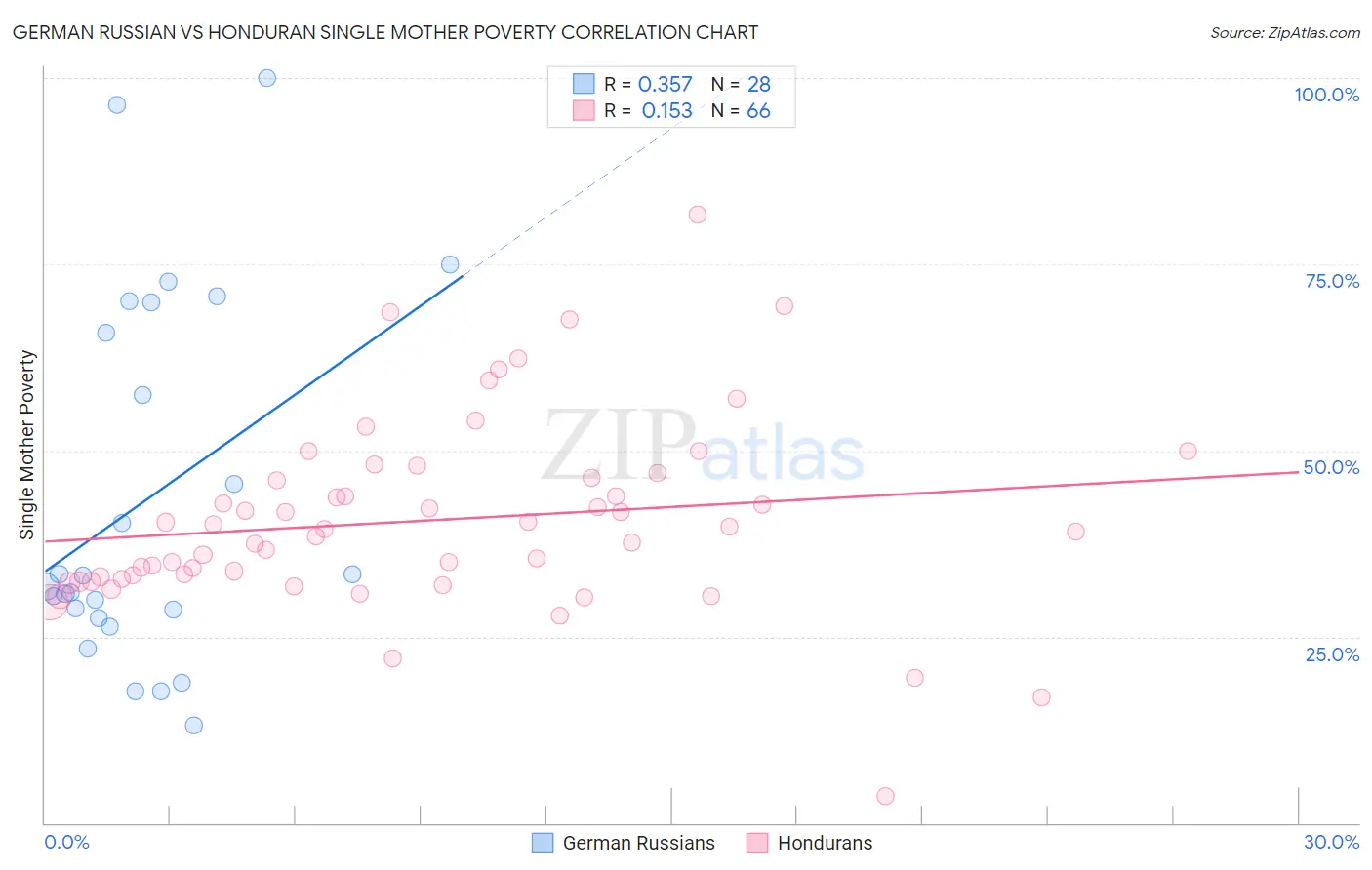 German Russian vs Honduran Single Mother Poverty