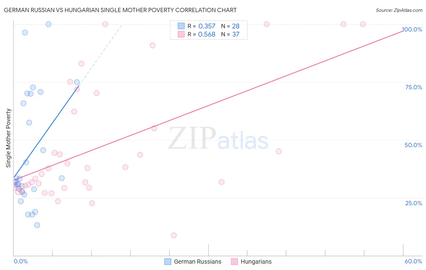 German Russian vs Hungarian Single Mother Poverty