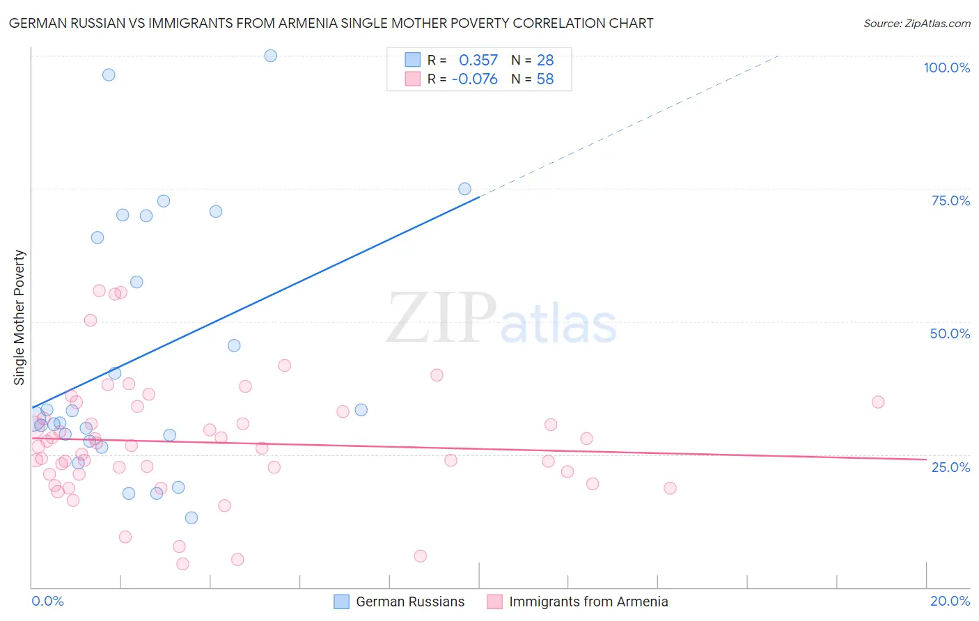 German Russian vs Immigrants from Armenia Single Mother Poverty