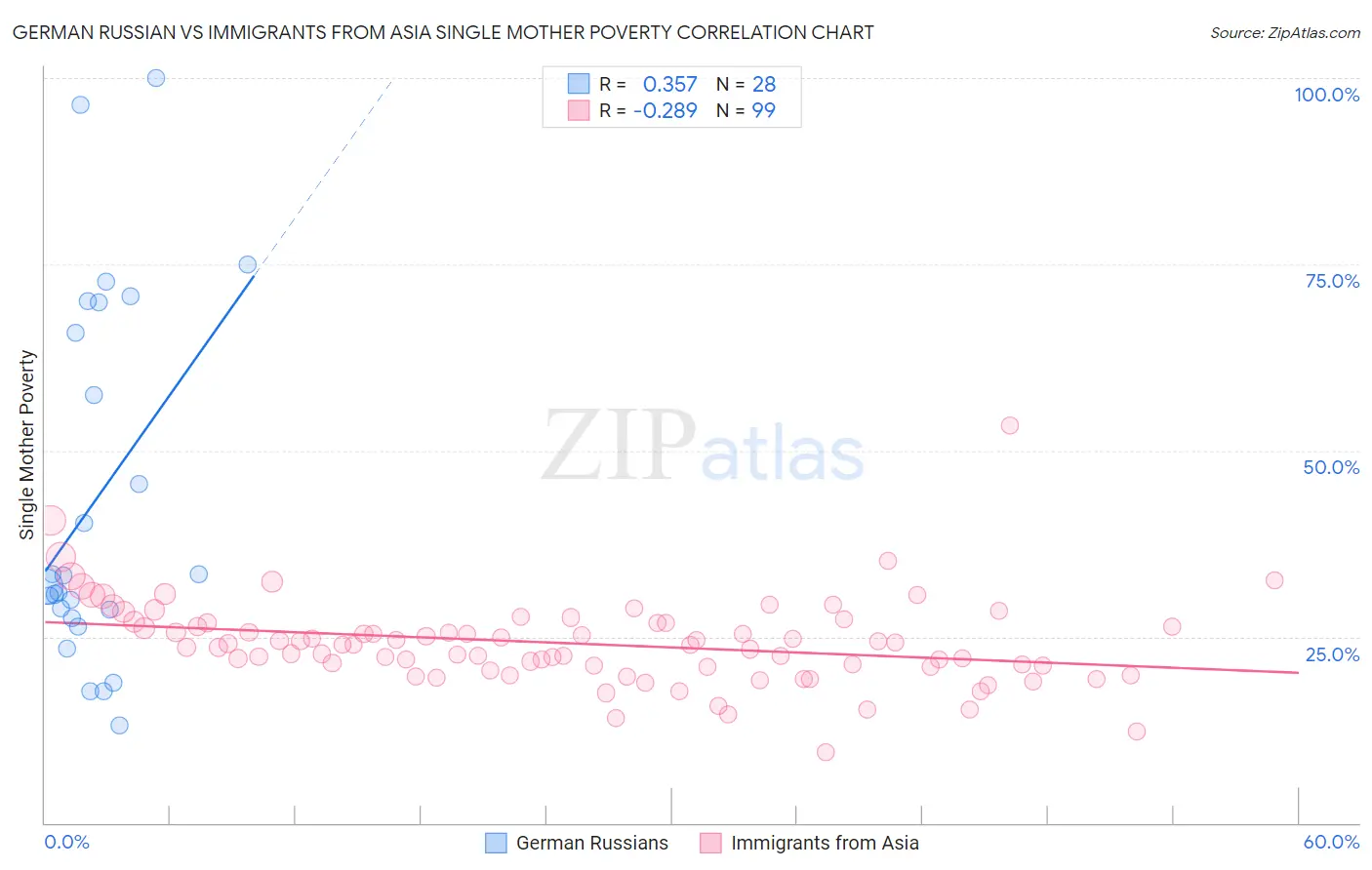 German Russian vs Immigrants from Asia Single Mother Poverty