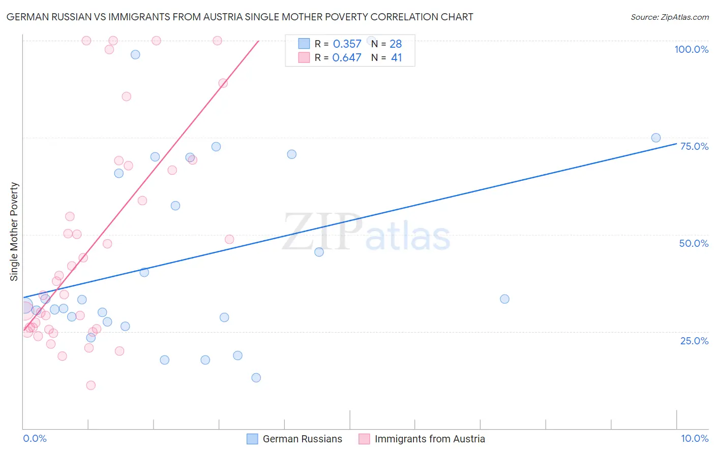 German Russian vs Immigrants from Austria Single Mother Poverty