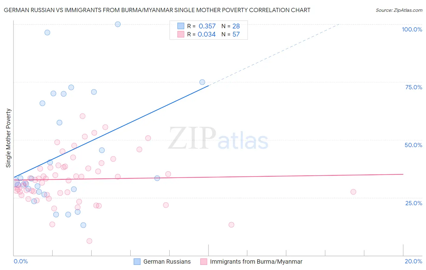 German Russian vs Immigrants from Burma/Myanmar Single Mother Poverty