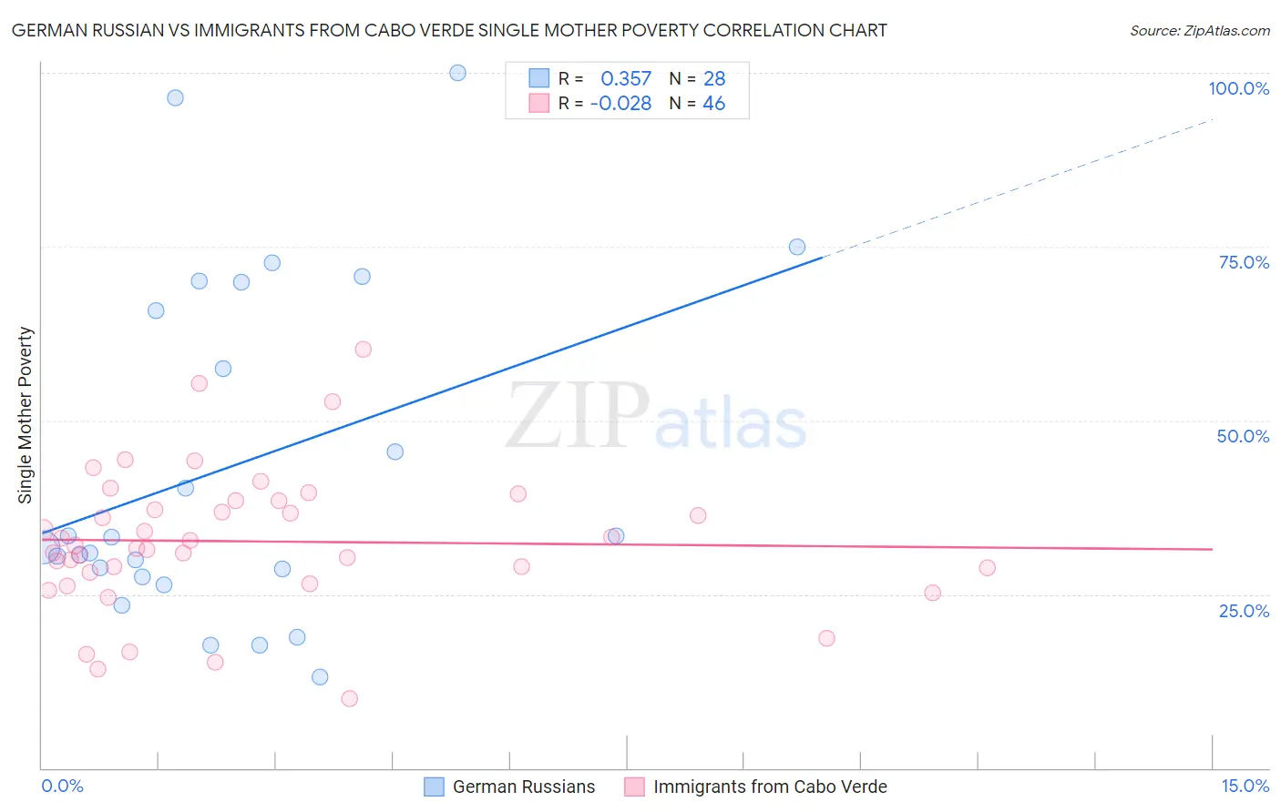 German Russian vs Immigrants from Cabo Verde Single Mother Poverty