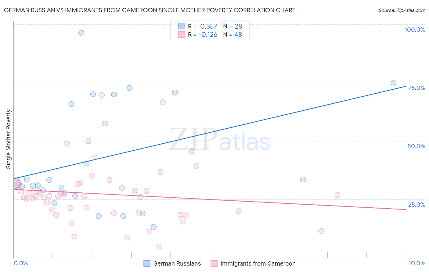 German Russian vs Immigrants from Cameroon Single Mother Poverty