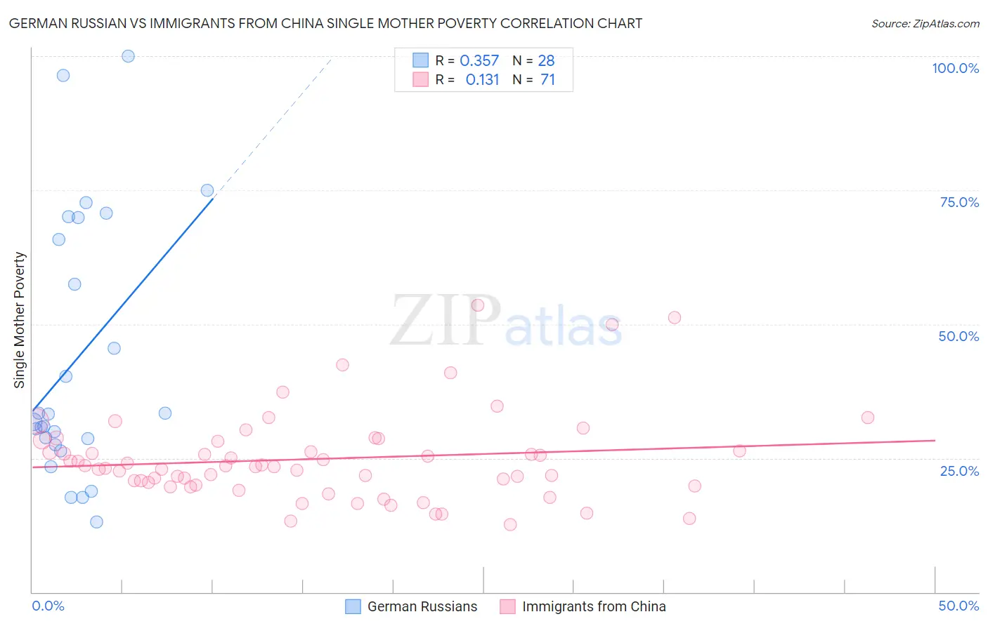 German Russian vs Immigrants from China Single Mother Poverty