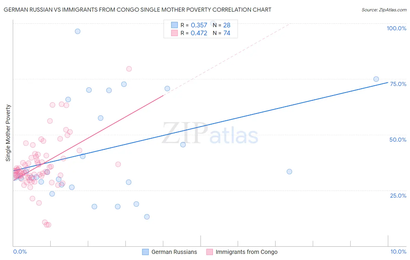 German Russian vs Immigrants from Congo Single Mother Poverty
