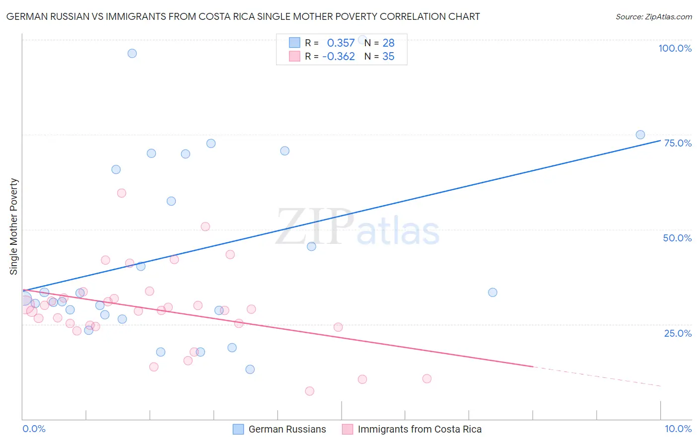 German Russian vs Immigrants from Costa Rica Single Mother Poverty
