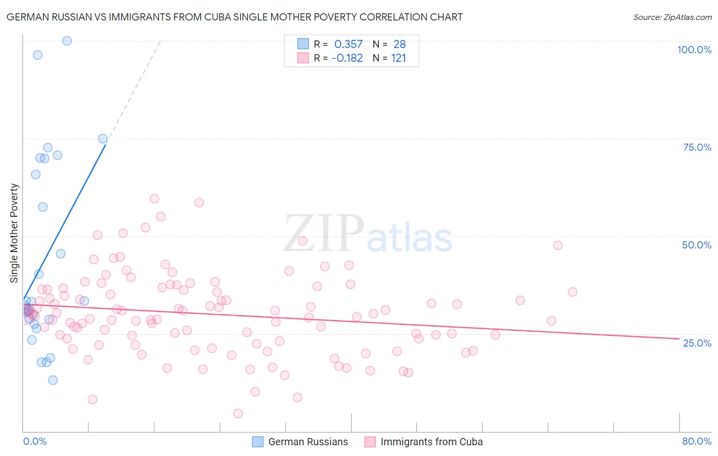 German Russian vs Immigrants from Cuba Single Mother Poverty