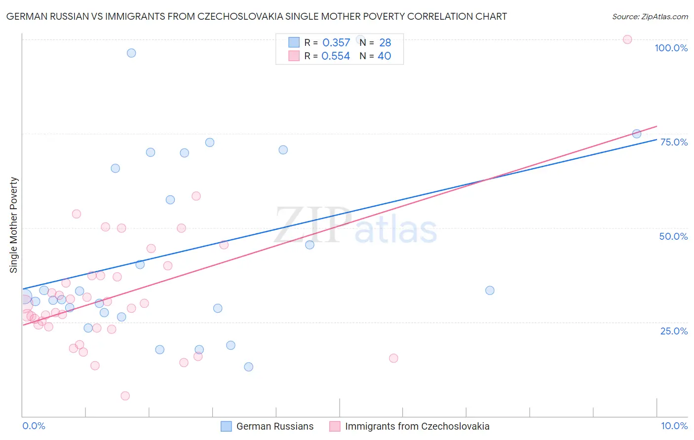 German Russian vs Immigrants from Czechoslovakia Single Mother Poverty