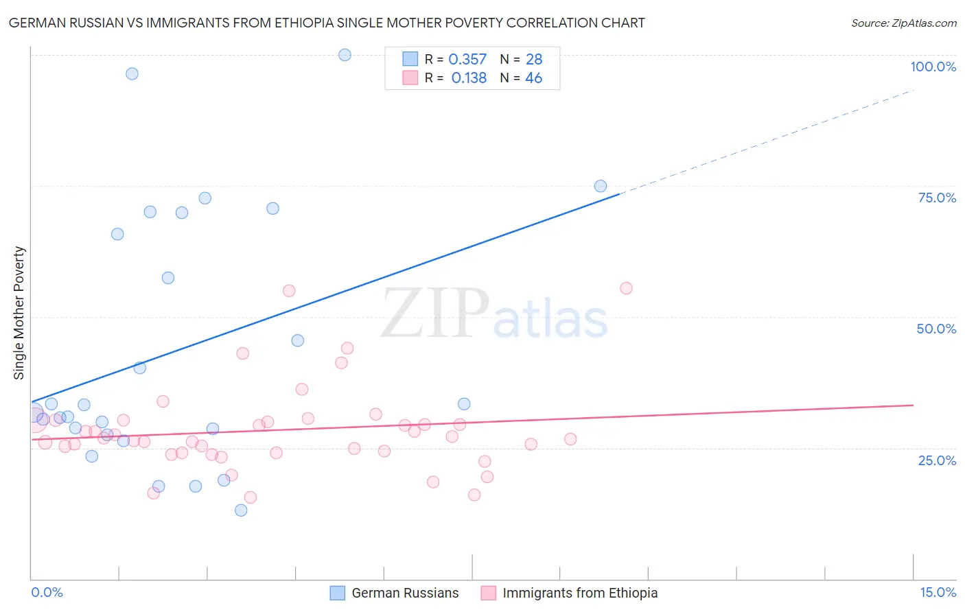 German Russian vs Immigrants from Ethiopia Single Mother Poverty