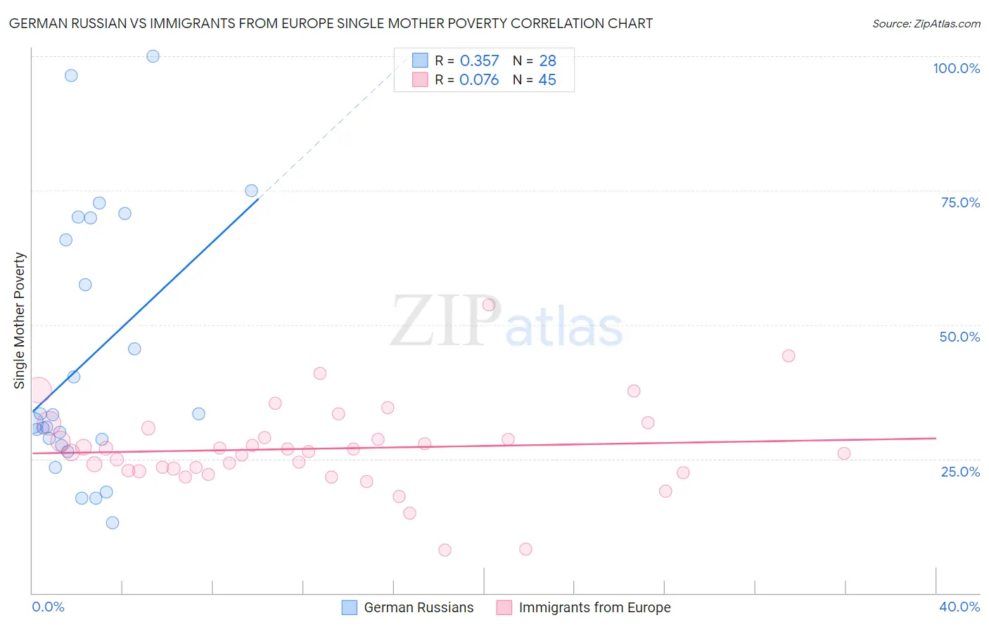 German Russian vs Immigrants from Europe Single Mother Poverty