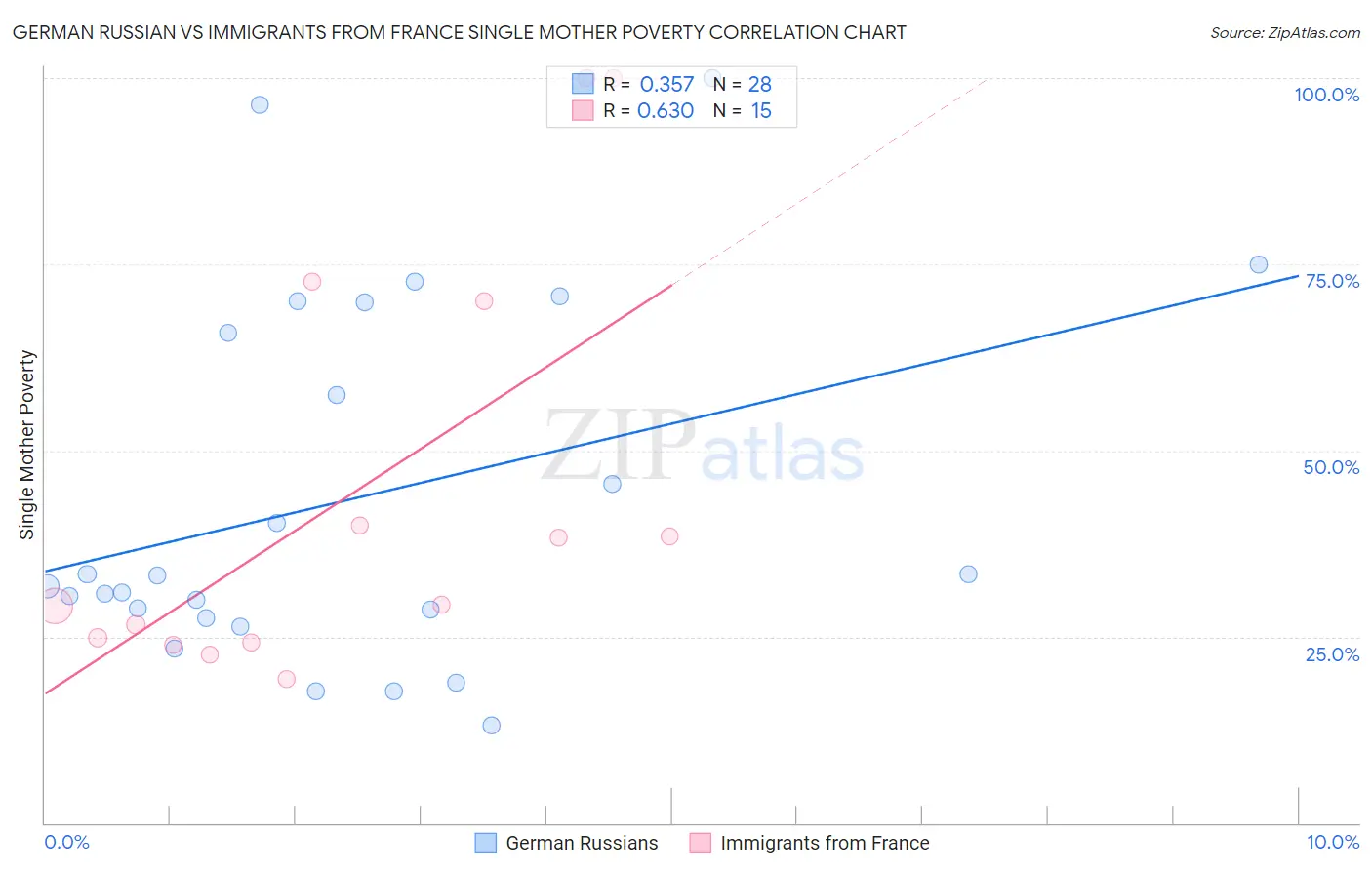 German Russian vs Immigrants from France Single Mother Poverty