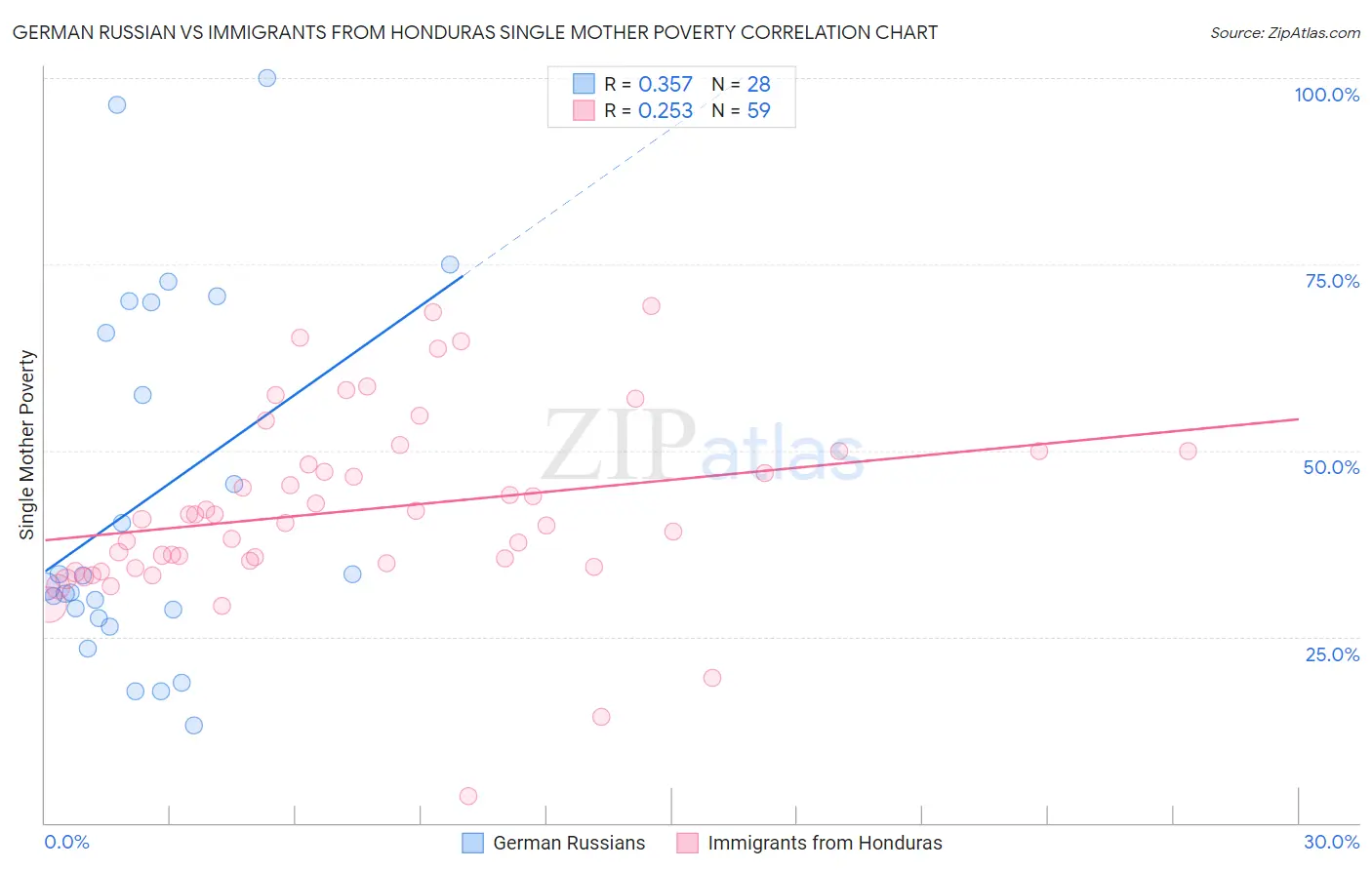 German Russian vs Immigrants from Honduras Single Mother Poverty