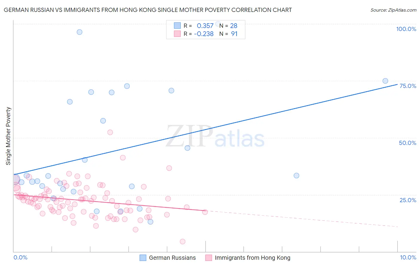 German Russian vs Immigrants from Hong Kong Single Mother Poverty