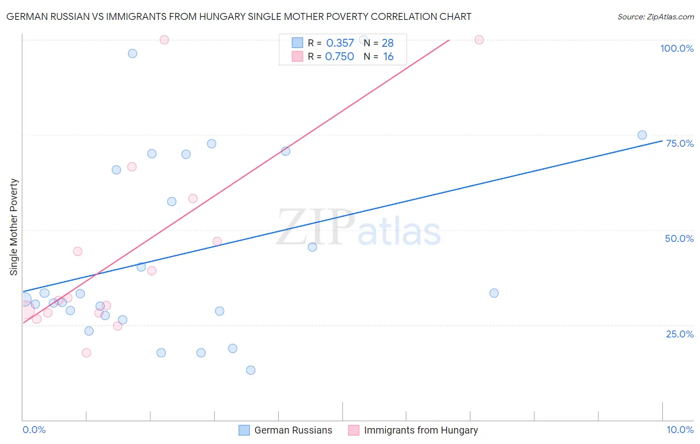 German Russian vs Immigrants from Hungary Single Mother Poverty
