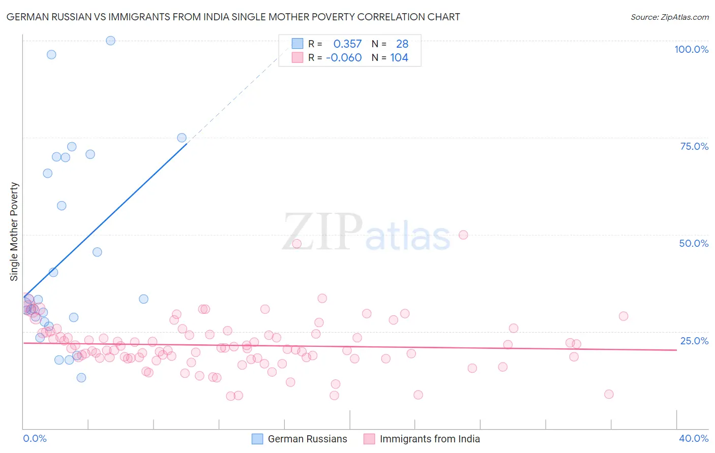 German Russian vs Immigrants from India Single Mother Poverty