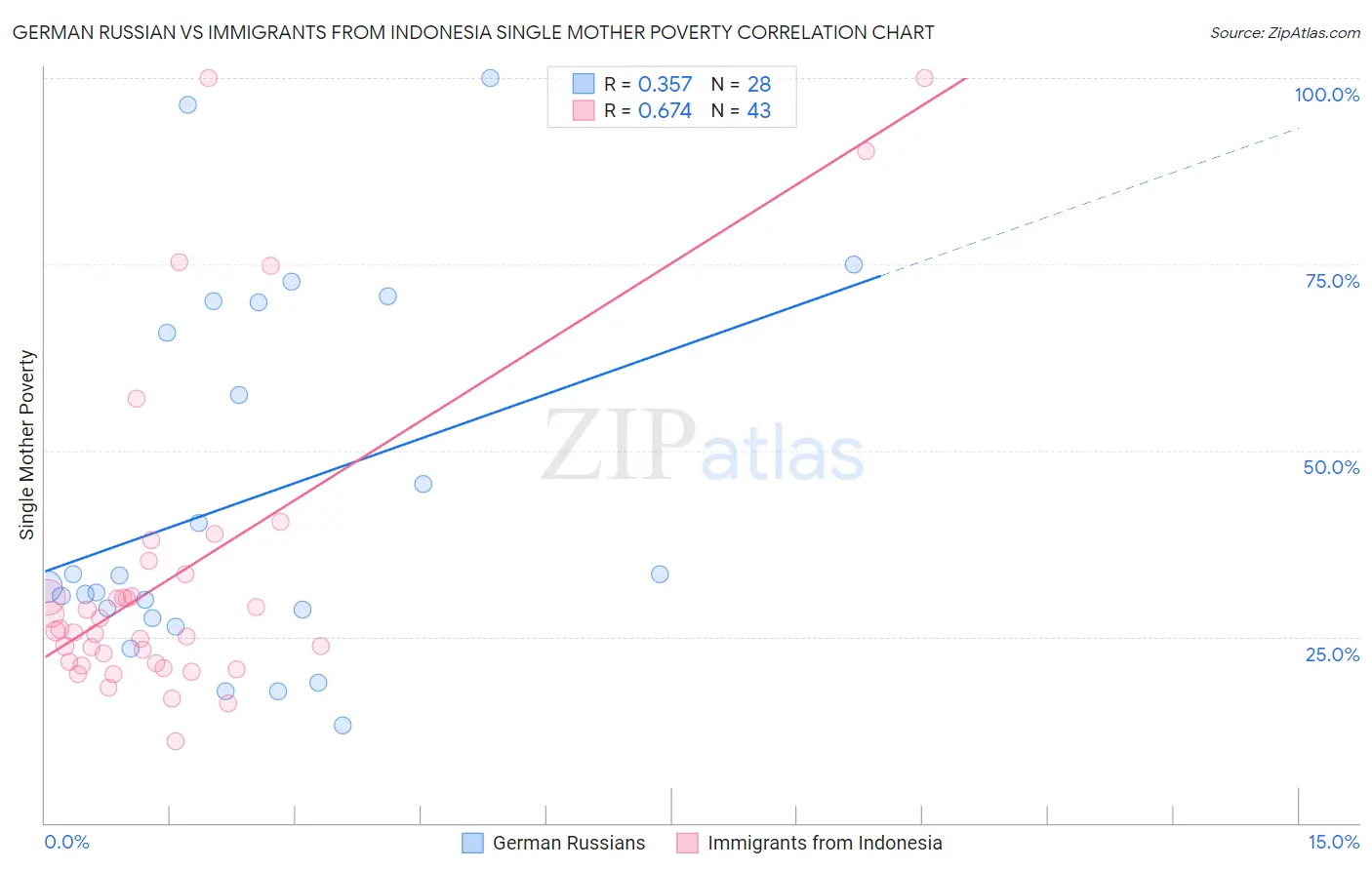 German Russian vs Immigrants from Indonesia Single Mother Poverty