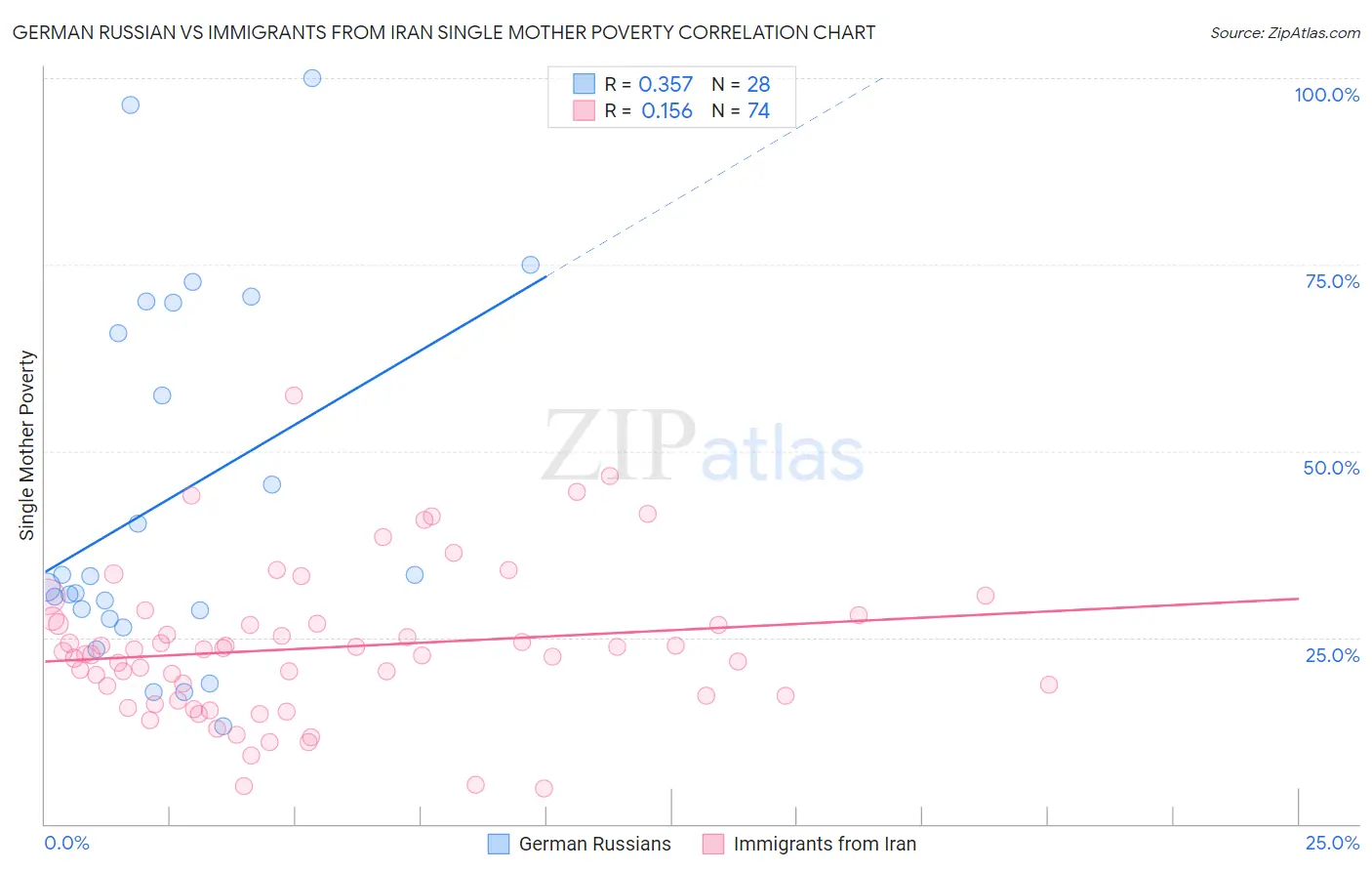 German Russian vs Immigrants from Iran Single Mother Poverty