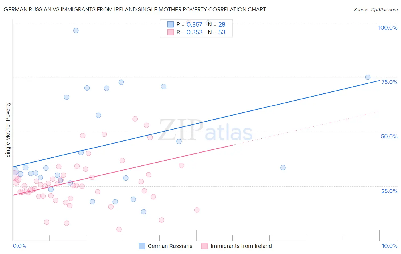 German Russian vs Immigrants from Ireland Single Mother Poverty
