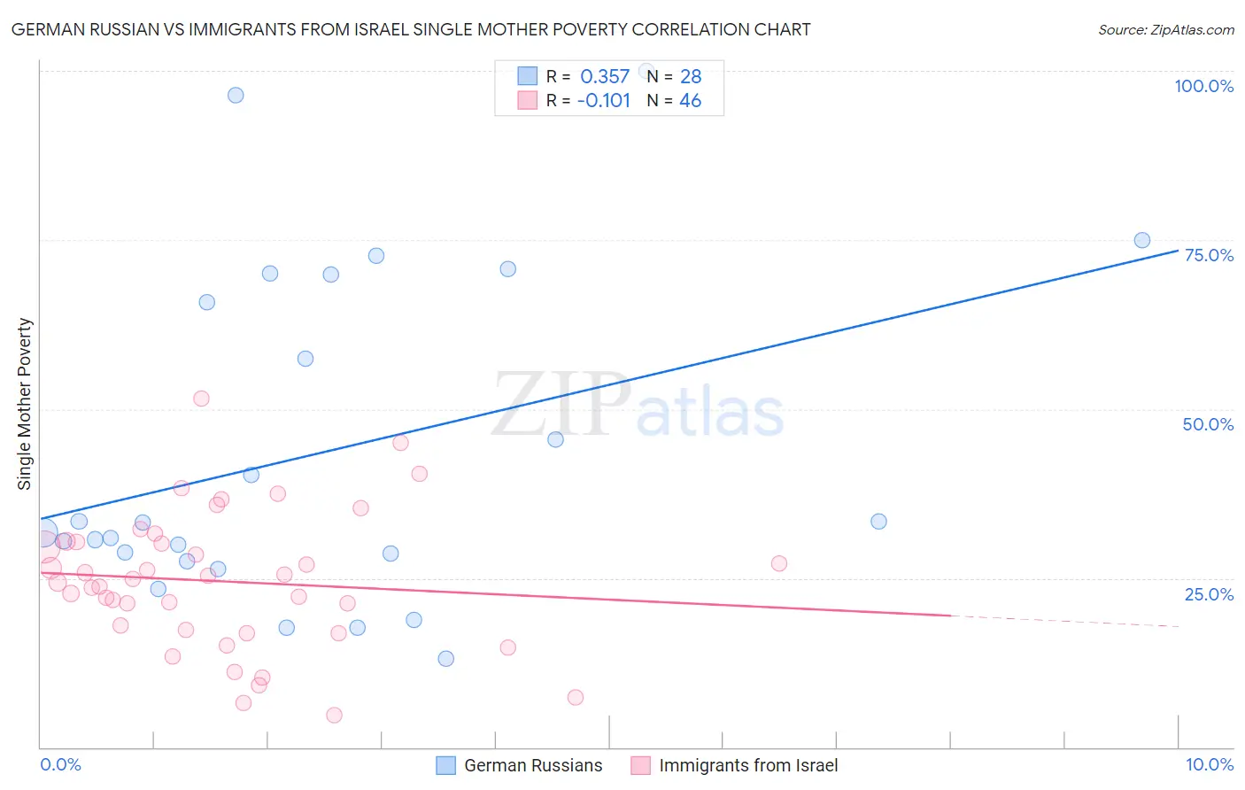 German Russian vs Immigrants from Israel Single Mother Poverty