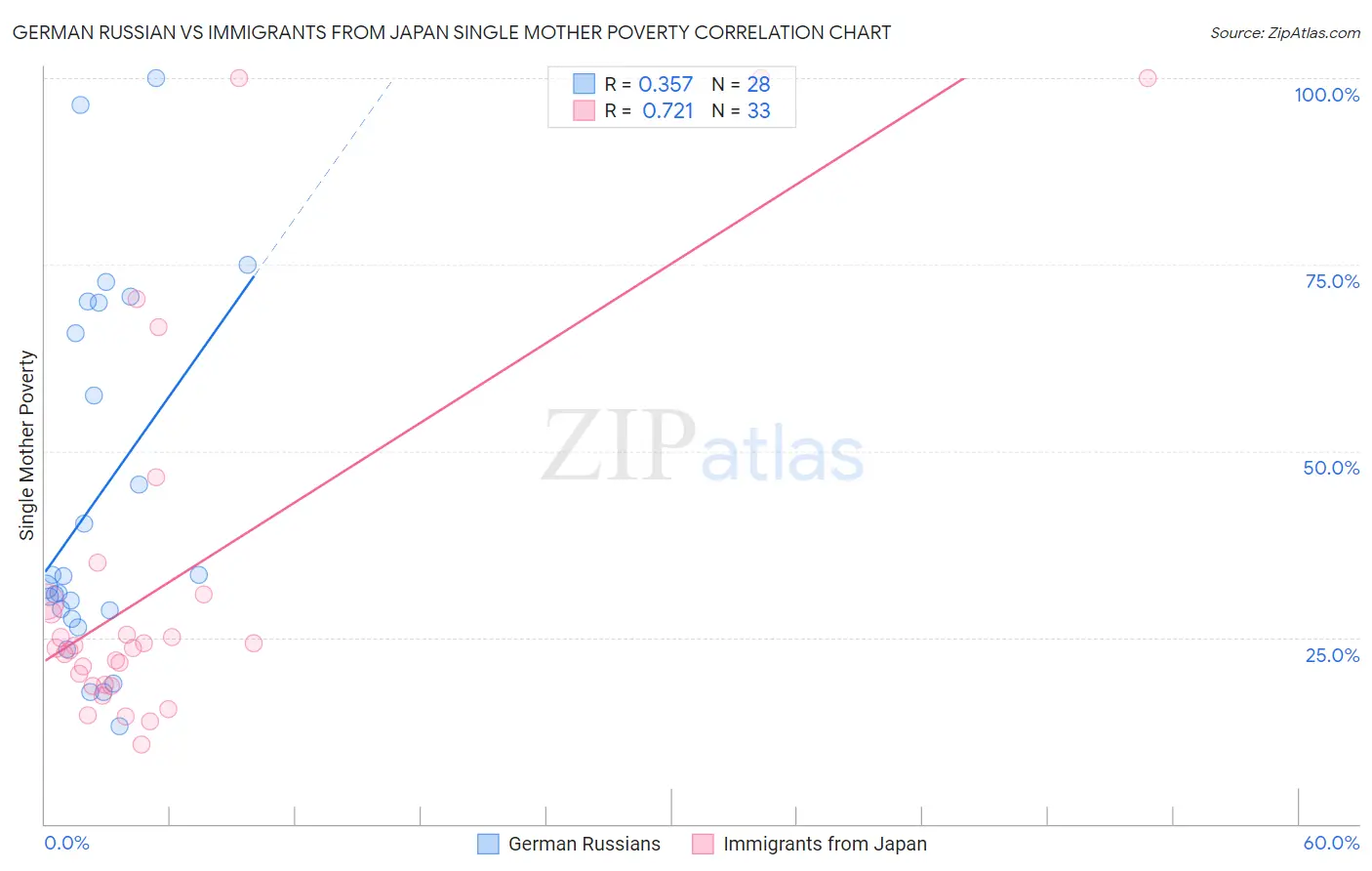 German Russian vs Immigrants from Japan Single Mother Poverty