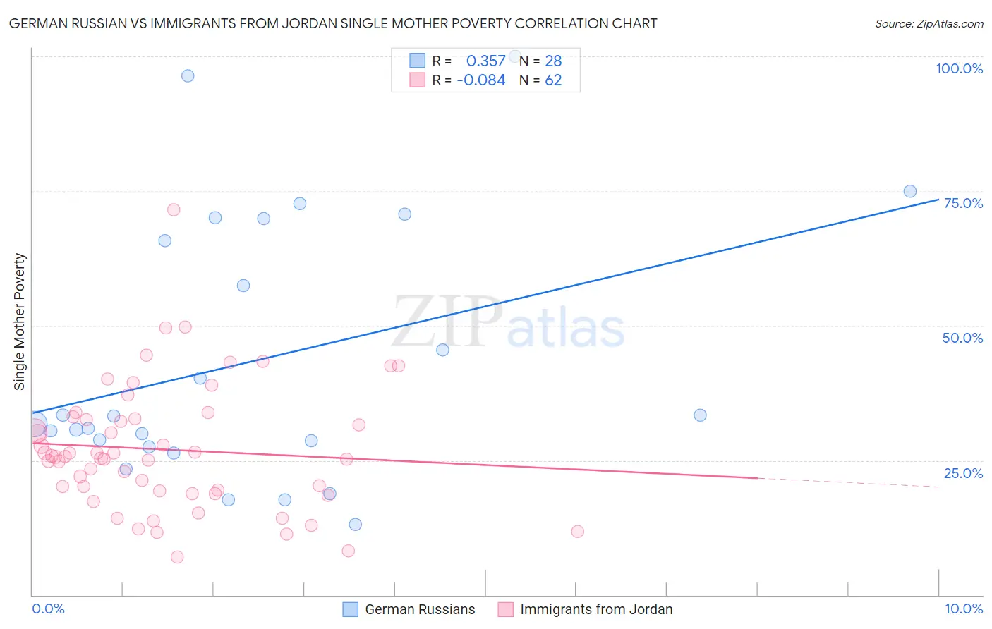 German Russian vs Immigrants from Jordan Single Mother Poverty