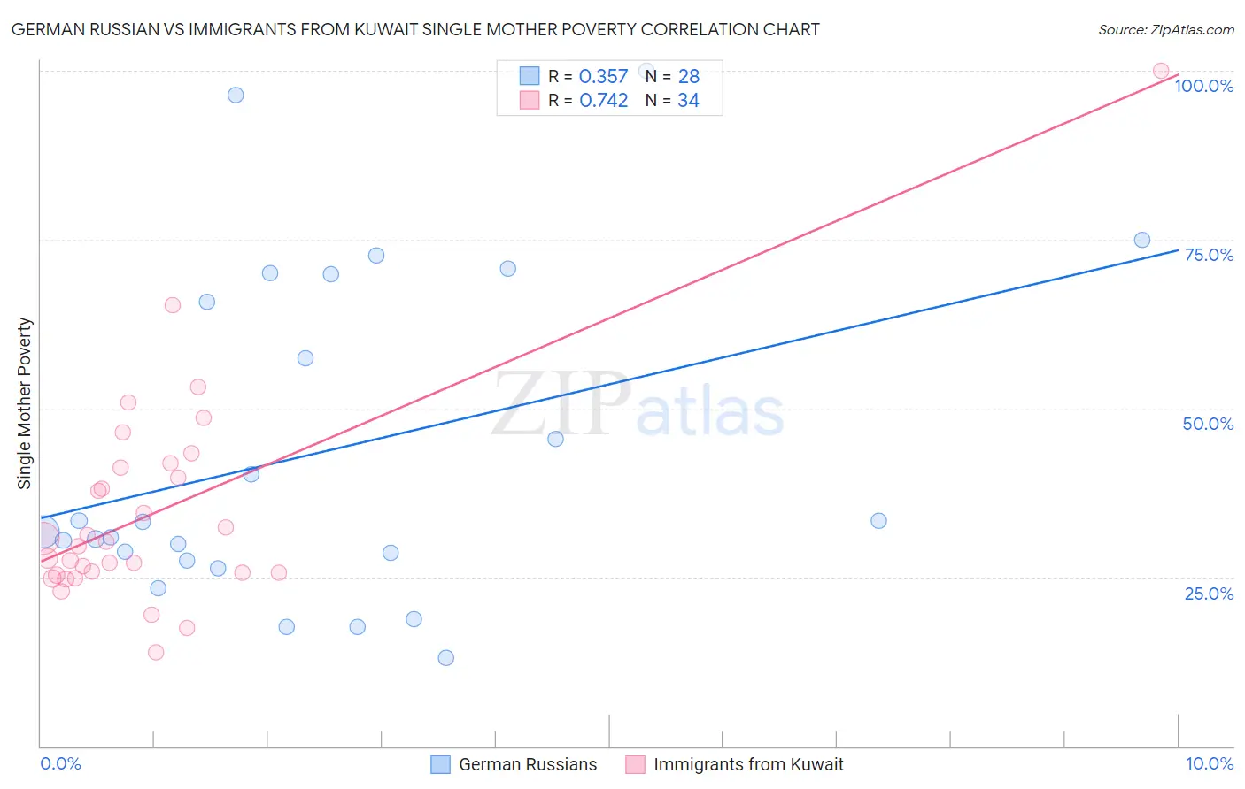German Russian vs Immigrants from Kuwait Single Mother Poverty