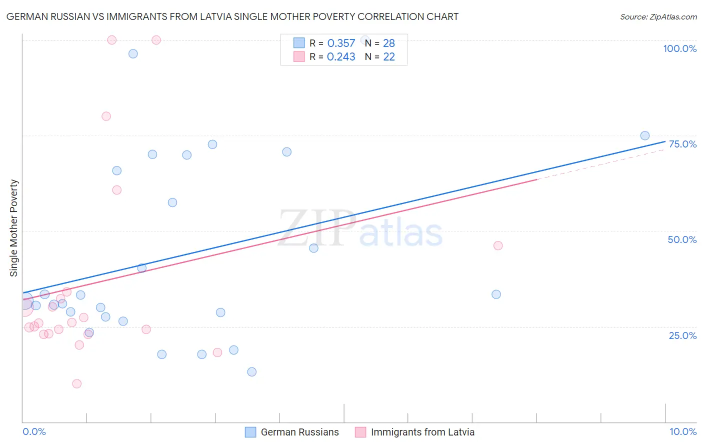 German Russian vs Immigrants from Latvia Single Mother Poverty