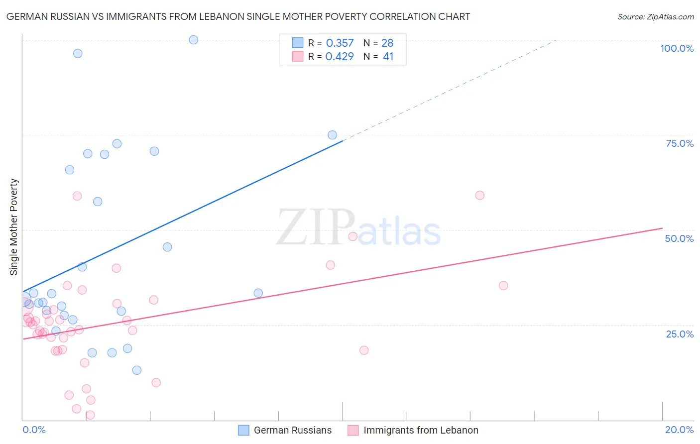 German Russian vs Immigrants from Lebanon Single Mother Poverty